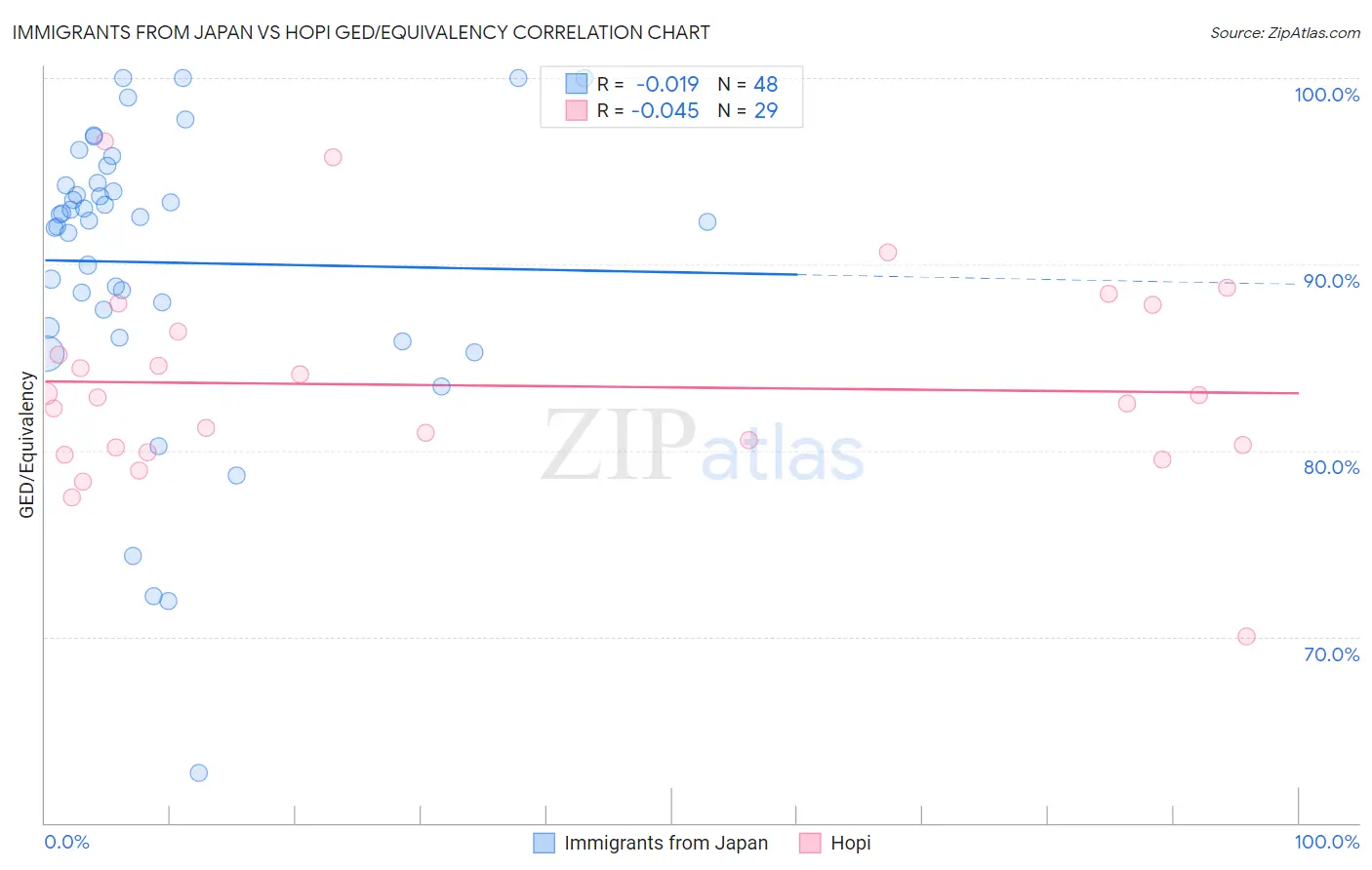 Immigrants from Japan vs Hopi GED/Equivalency