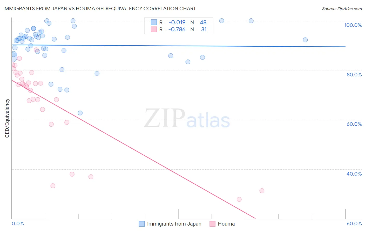 Immigrants from Japan vs Houma GED/Equivalency