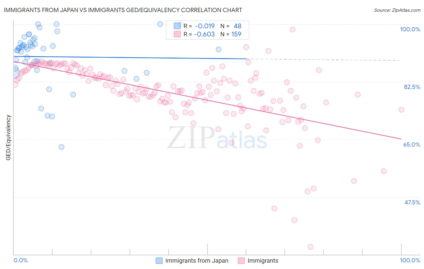 Immigrants from Japan vs Immigrants GED/Equivalency