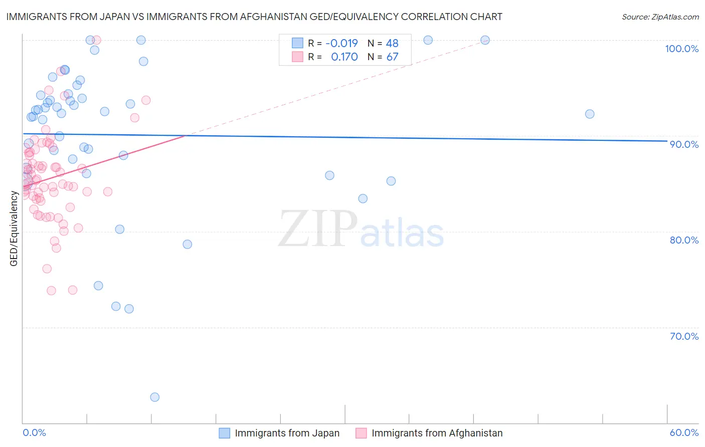 Immigrants from Japan vs Immigrants from Afghanistan GED/Equivalency
