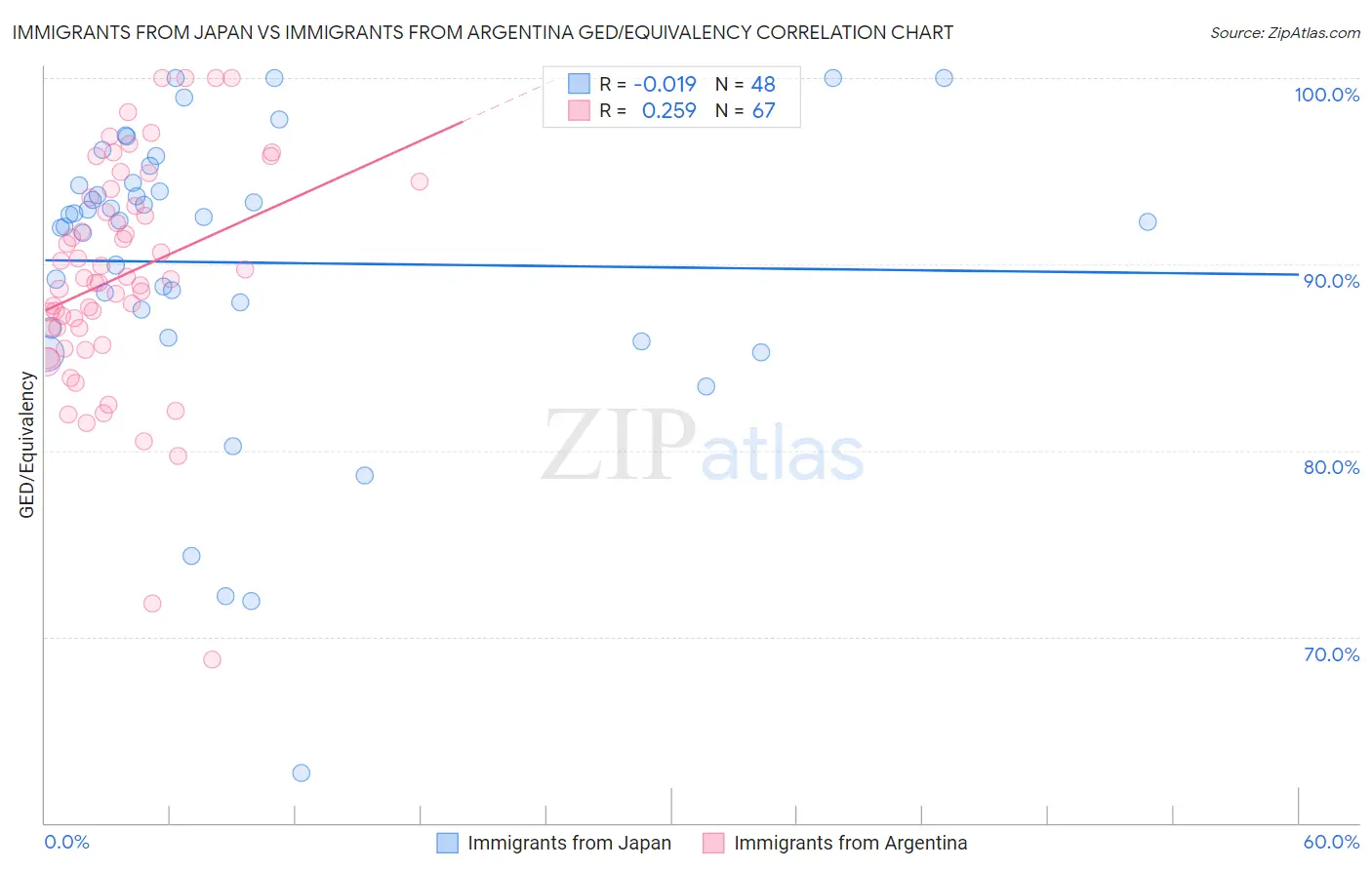 Immigrants from Japan vs Immigrants from Argentina GED/Equivalency