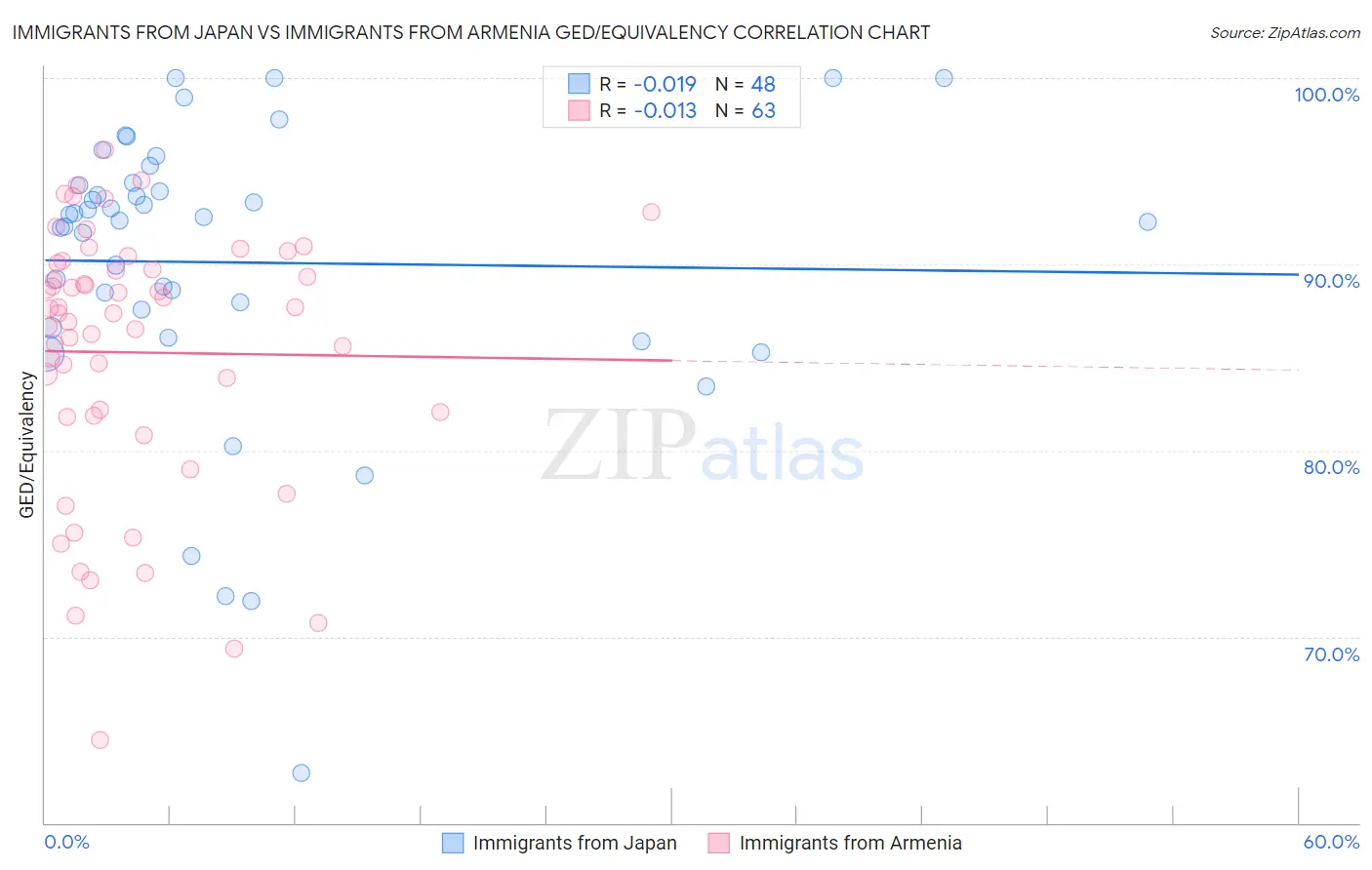 Immigrants from Japan vs Immigrants from Armenia GED/Equivalency