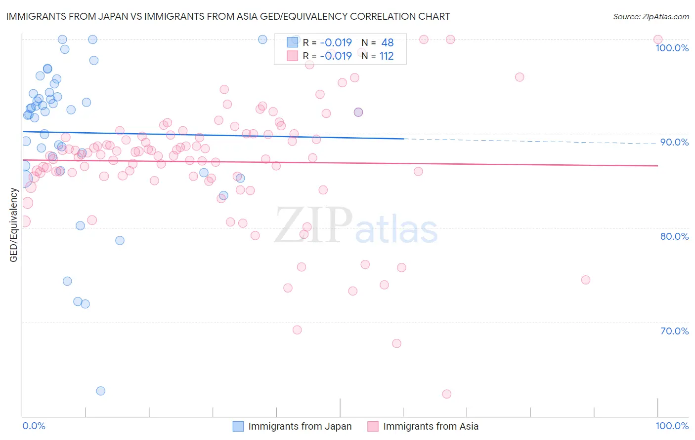 Immigrants from Japan vs Immigrants from Asia GED/Equivalency