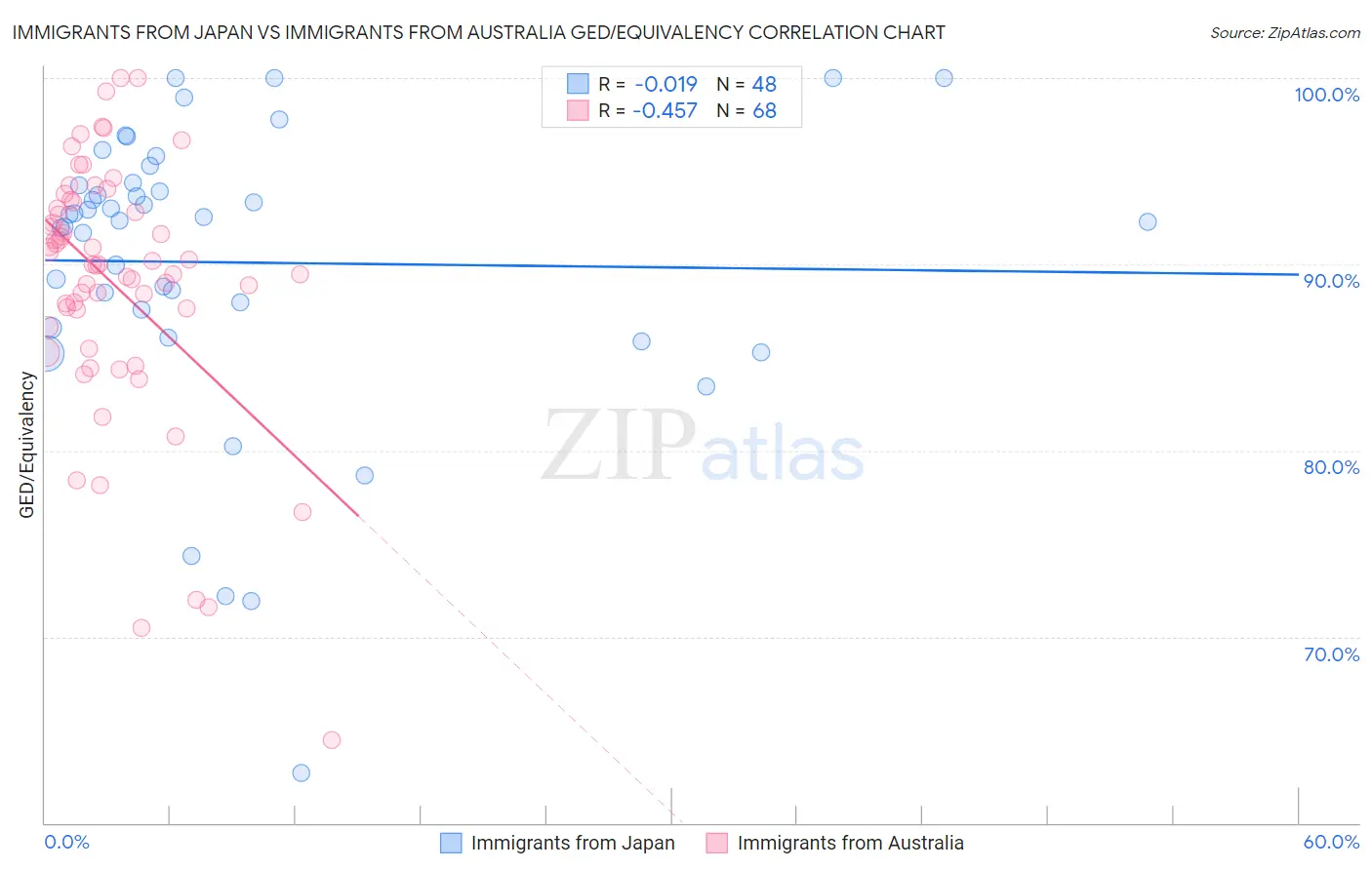 Immigrants from Japan vs Immigrants from Australia GED/Equivalency