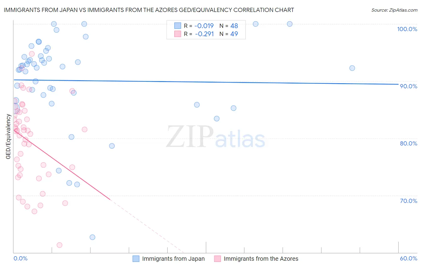 Immigrants from Japan vs Immigrants from the Azores GED/Equivalency