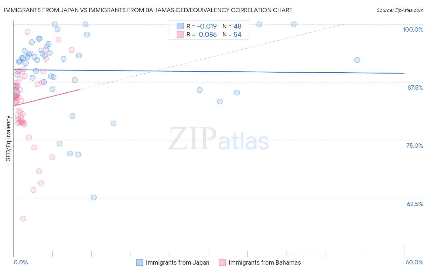 Immigrants from Japan vs Immigrants from Bahamas GED/Equivalency