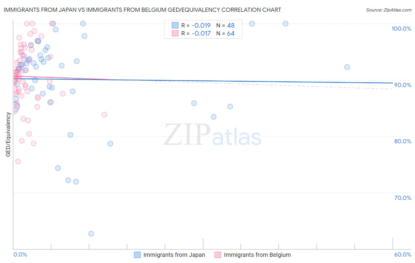 Immigrants from Japan vs Immigrants from Belgium GED/Equivalency