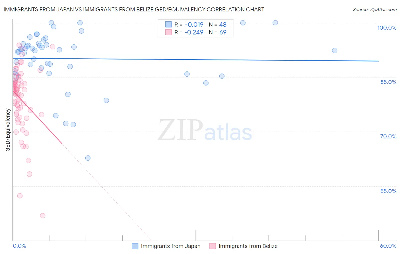 Immigrants from Japan vs Immigrants from Belize GED/Equivalency