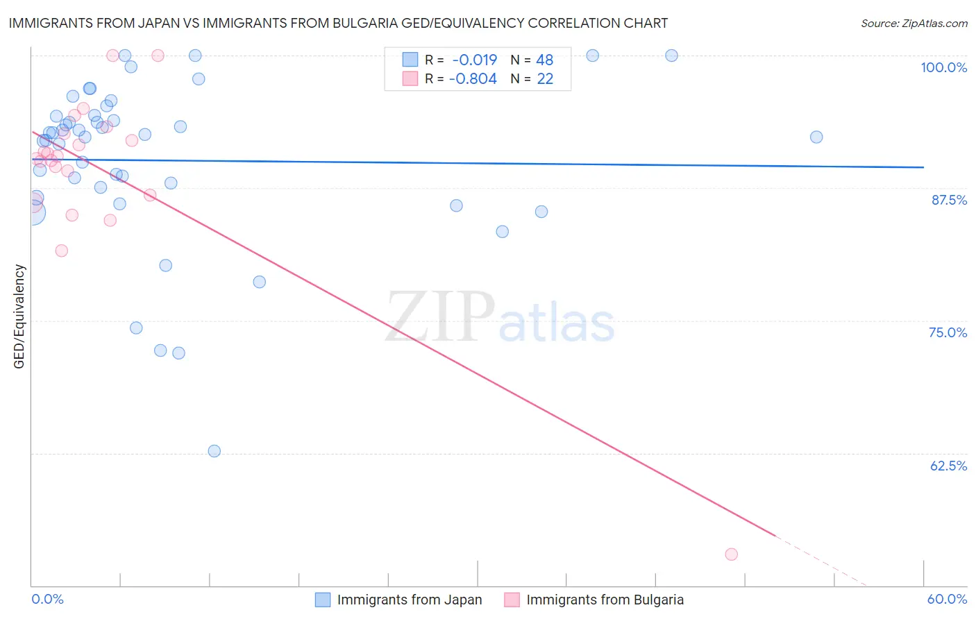 Immigrants from Japan vs Immigrants from Bulgaria GED/Equivalency