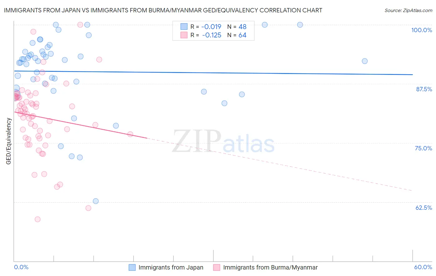 Immigrants from Japan vs Immigrants from Burma/Myanmar GED/Equivalency
