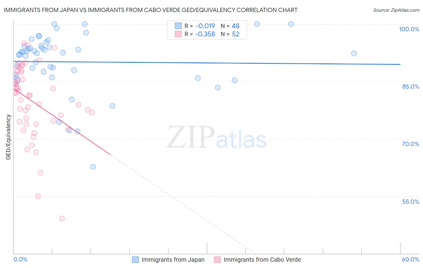 Immigrants from Japan vs Immigrants from Cabo Verde GED/Equivalency