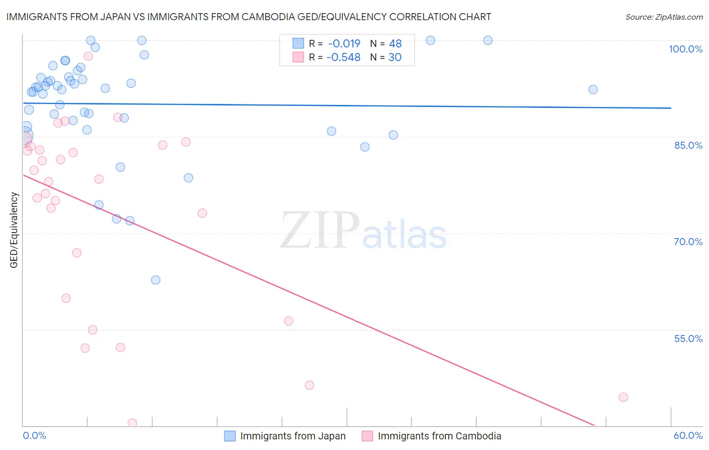 Immigrants from Japan vs Immigrants from Cambodia GED/Equivalency