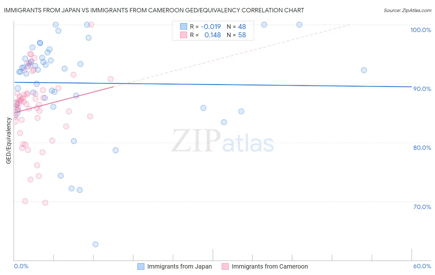 Immigrants from Japan vs Immigrants from Cameroon GED/Equivalency