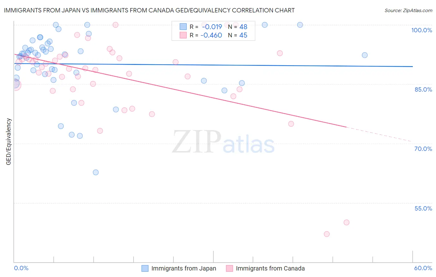 Immigrants from Japan vs Immigrants from Canada GED/Equivalency