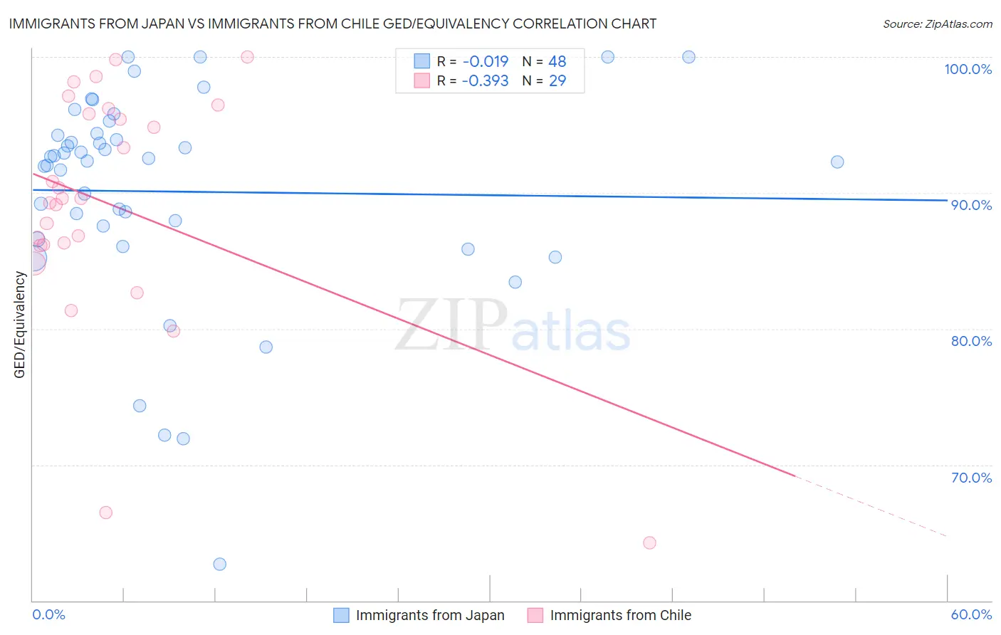 Immigrants from Japan vs Immigrants from Chile GED/Equivalency