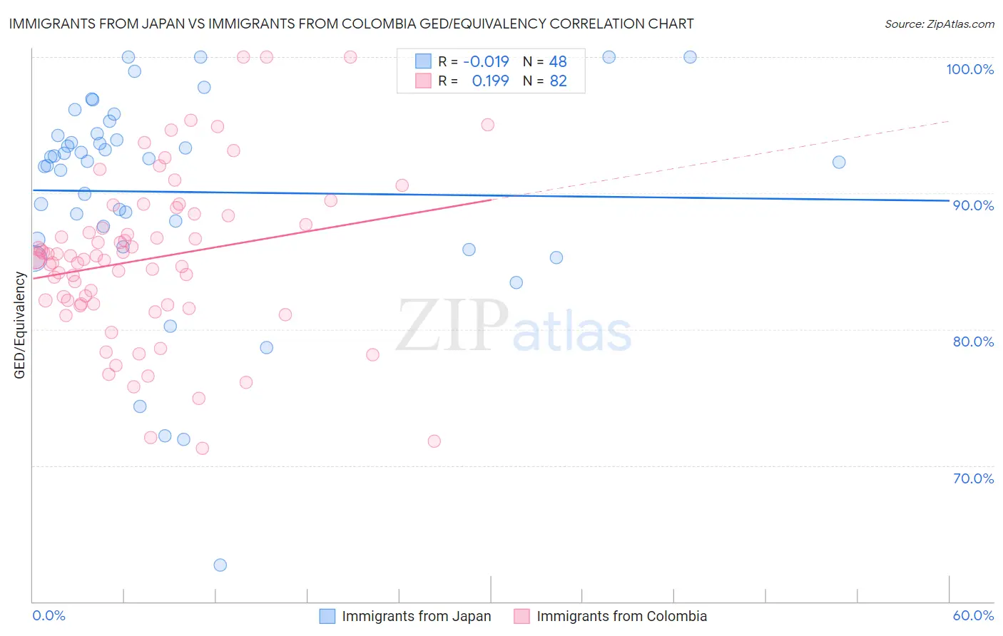 Immigrants from Japan vs Immigrants from Colombia GED/Equivalency