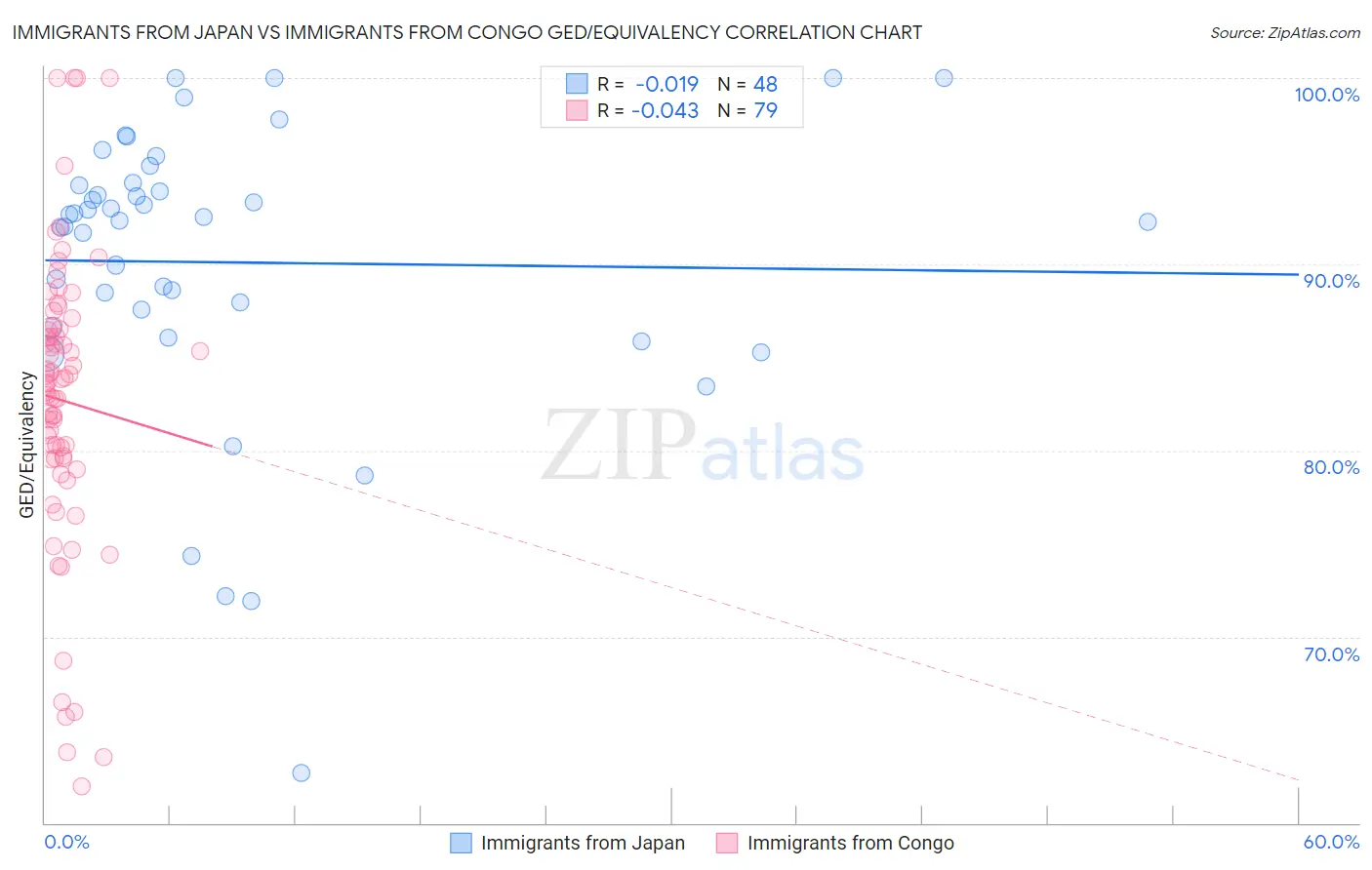 Immigrants from Japan vs Immigrants from Congo GED/Equivalency