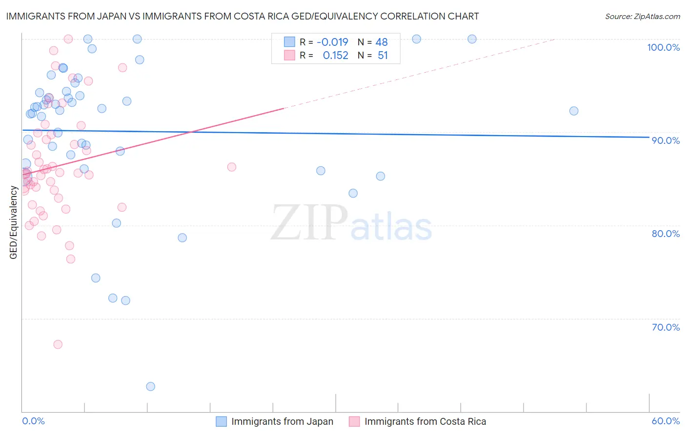 Immigrants from Japan vs Immigrants from Costa Rica GED/Equivalency