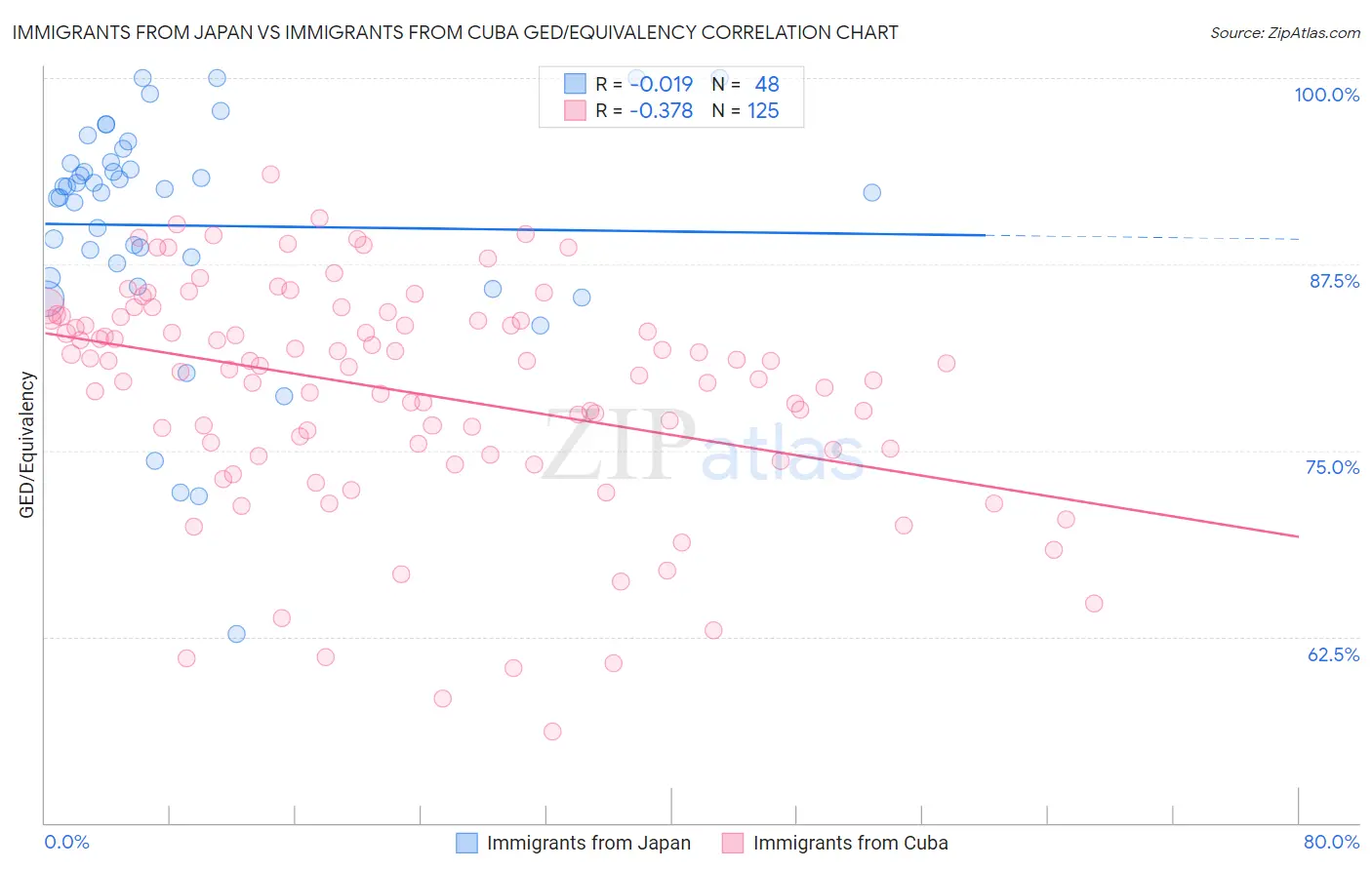 Immigrants from Japan vs Immigrants from Cuba GED/Equivalency