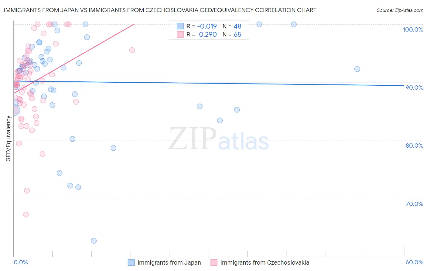 Immigrants from Japan vs Immigrants from Czechoslovakia GED/Equivalency