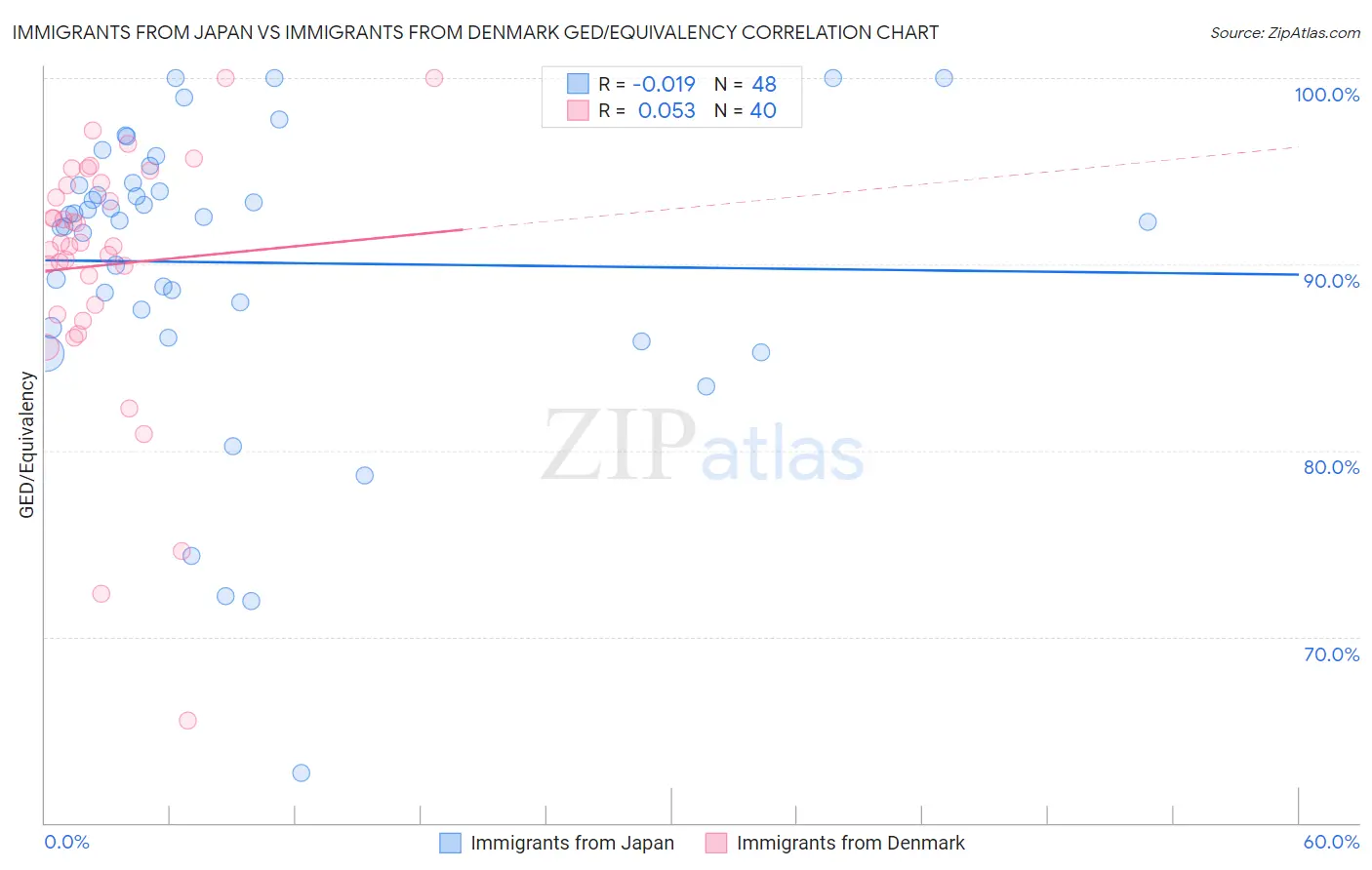 Immigrants from Japan vs Immigrants from Denmark GED/Equivalency