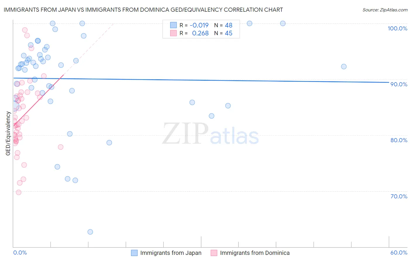 Immigrants from Japan vs Immigrants from Dominica GED/Equivalency