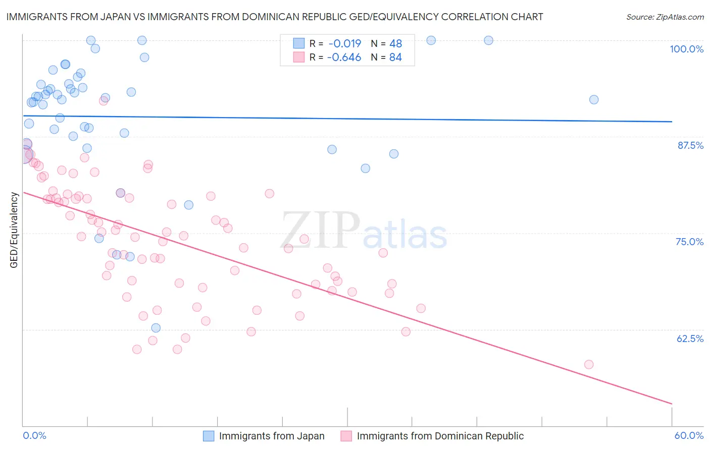 Immigrants from Japan vs Immigrants from Dominican Republic GED/Equivalency