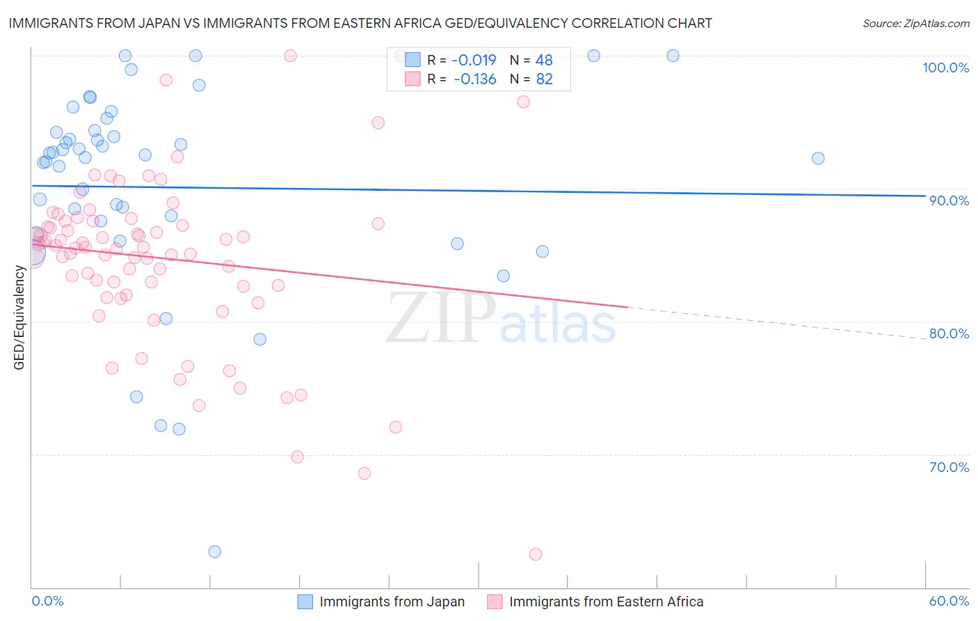 Immigrants from Japan vs Immigrants from Eastern Africa GED/Equivalency