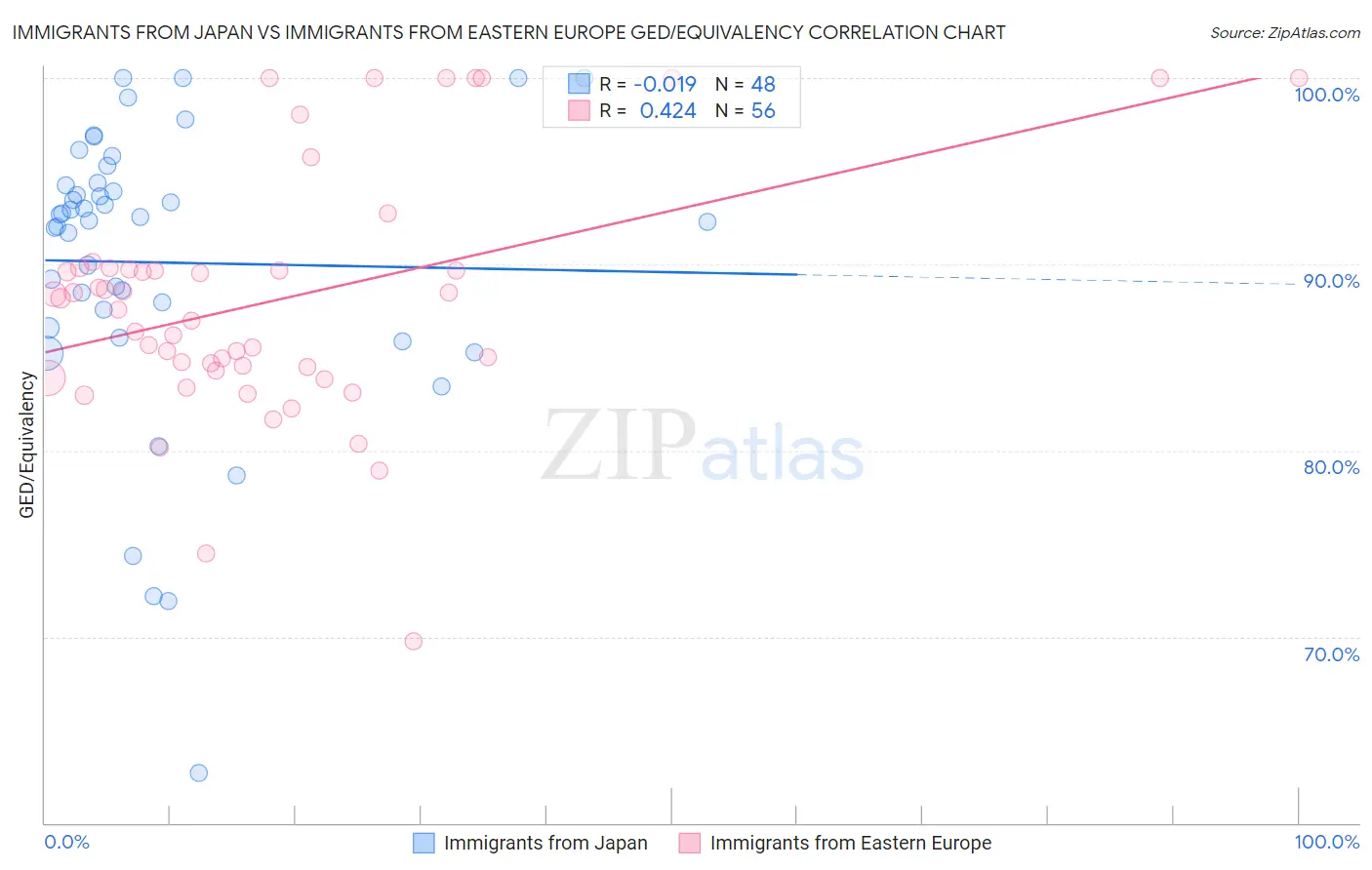 Immigrants from Japan vs Immigrants from Eastern Europe GED/Equivalency