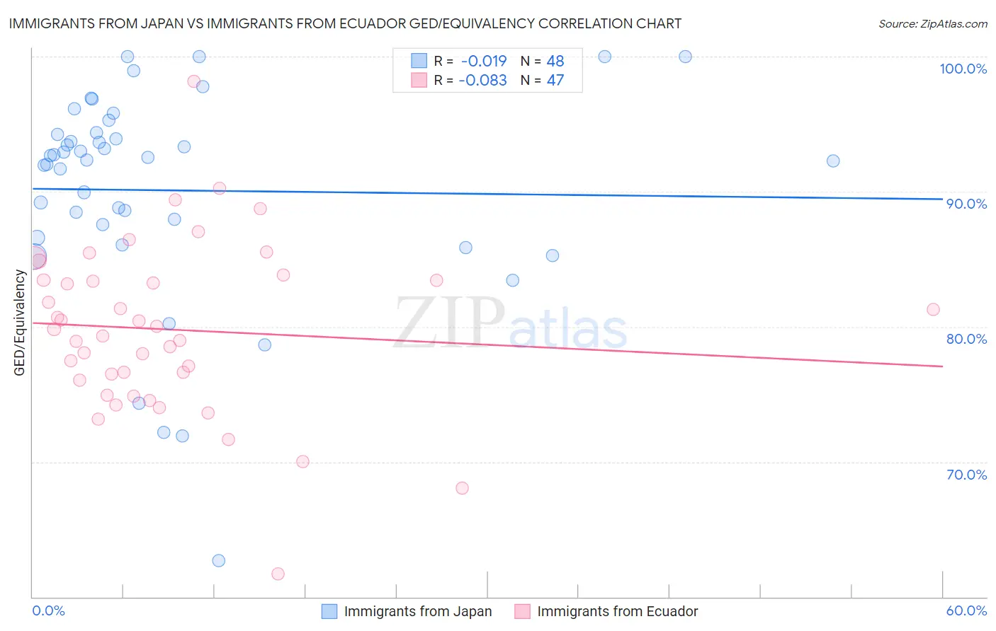 Immigrants from Japan vs Immigrants from Ecuador GED/Equivalency