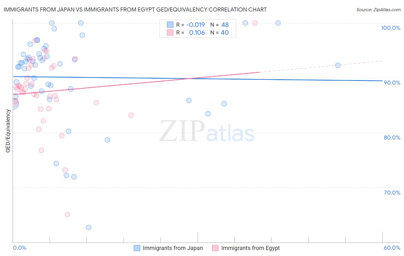 Immigrants from Japan vs Immigrants from Egypt GED/Equivalency