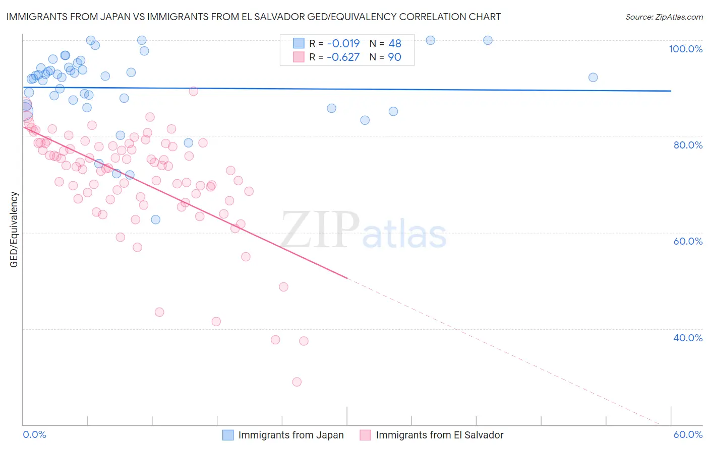 Immigrants from Japan vs Immigrants from El Salvador GED/Equivalency