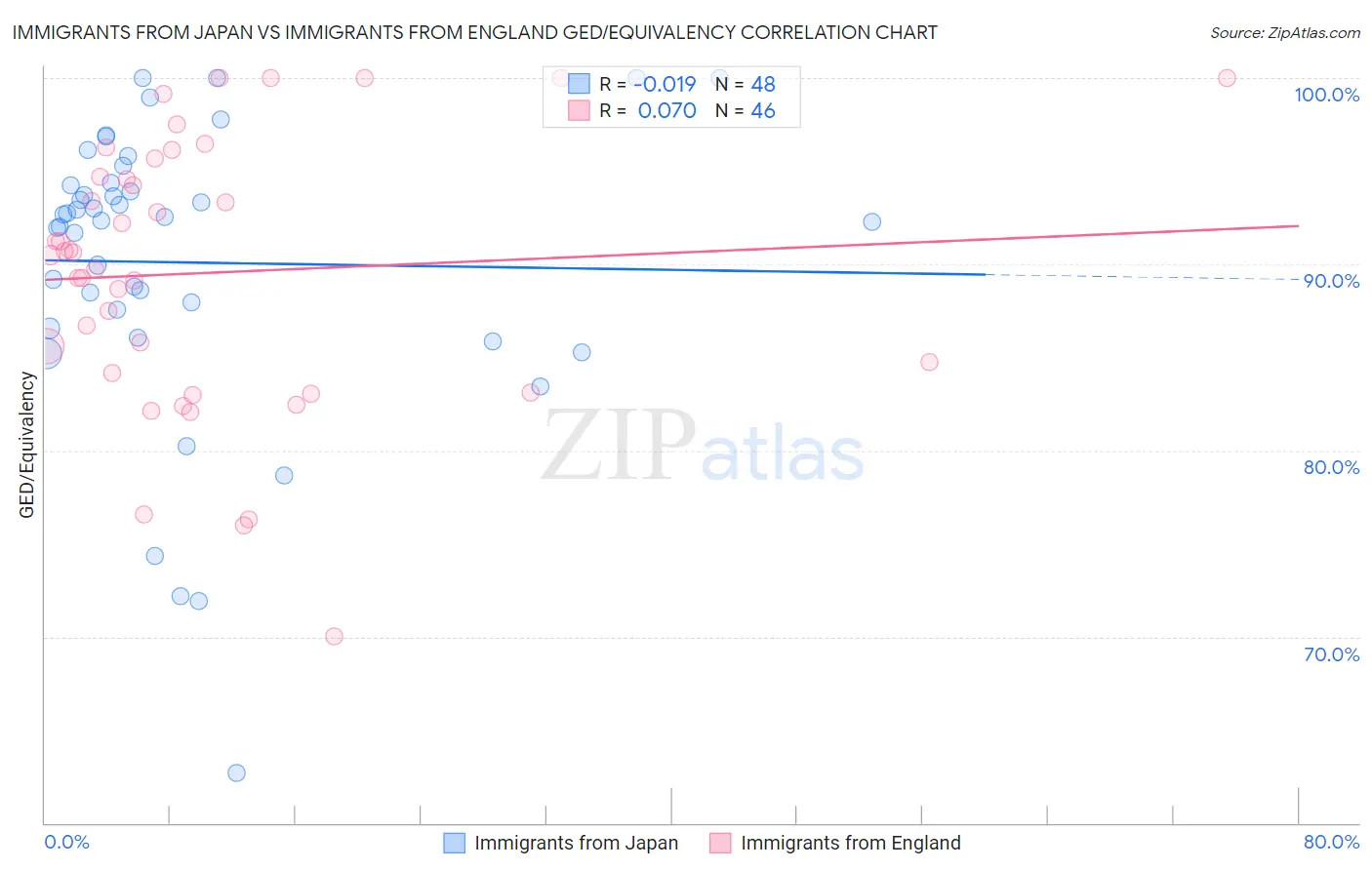 Immigrants from Japan vs Immigrants from England GED/Equivalency