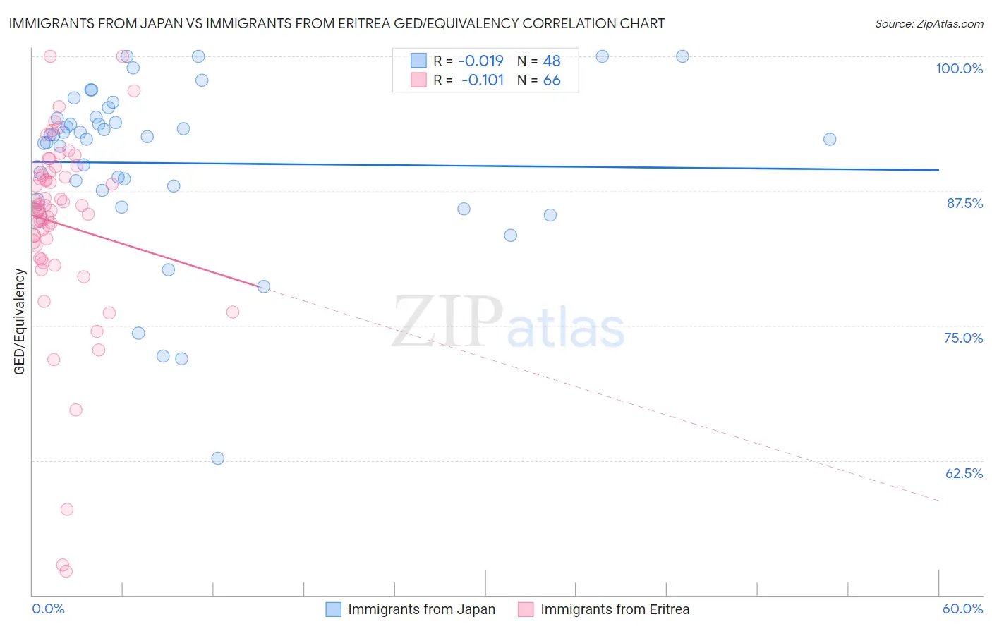 Immigrants from Japan vs Immigrants from Eritrea GED/Equivalency