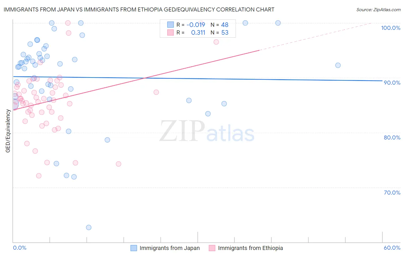 Immigrants from Japan vs Immigrants from Ethiopia GED/Equivalency
