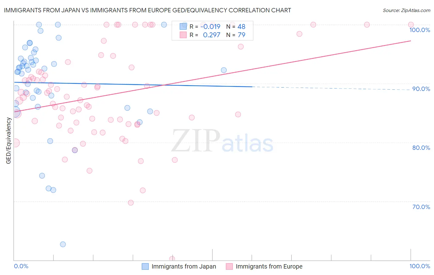 Immigrants from Japan vs Immigrants from Europe GED/Equivalency