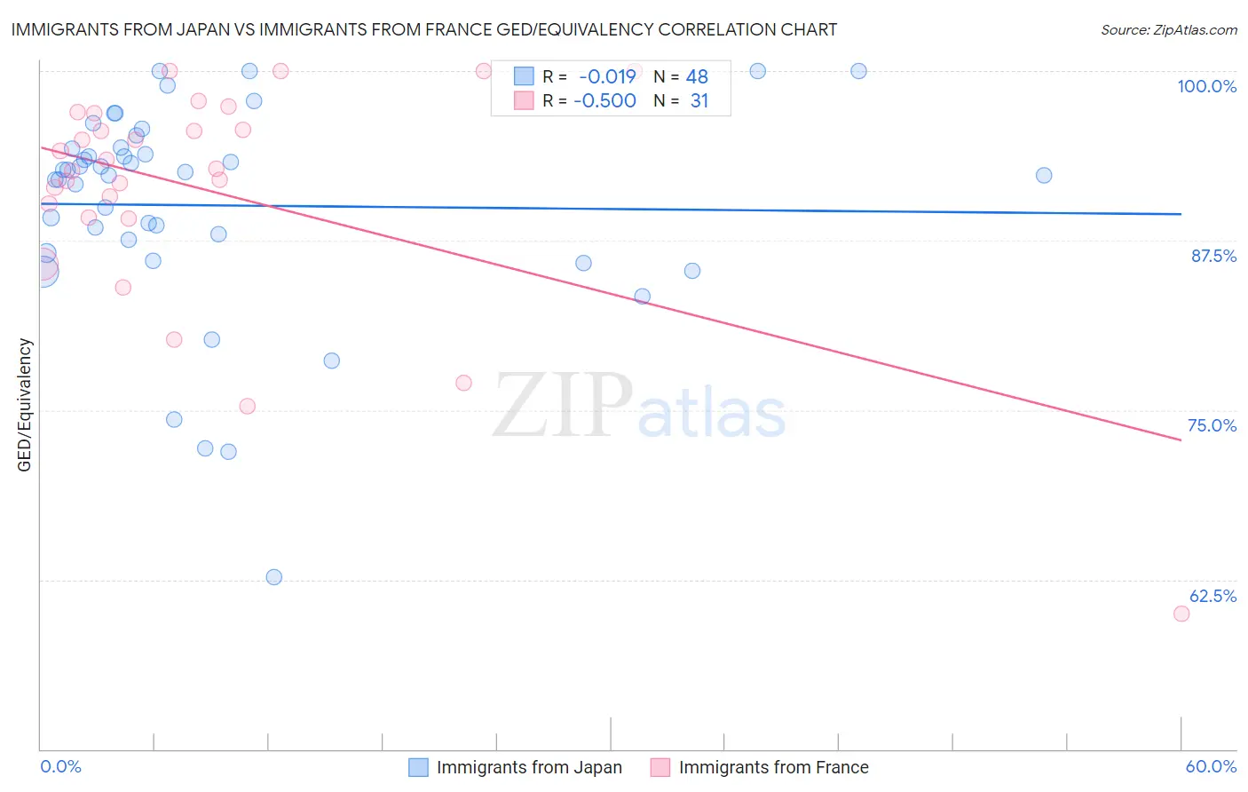 Immigrants from Japan vs Immigrants from France GED/Equivalency