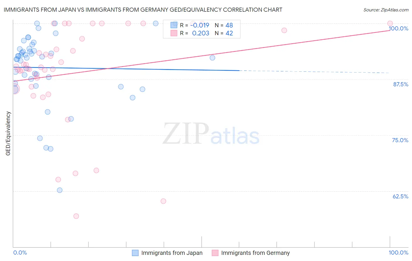 Immigrants from Japan vs Immigrants from Germany GED/Equivalency