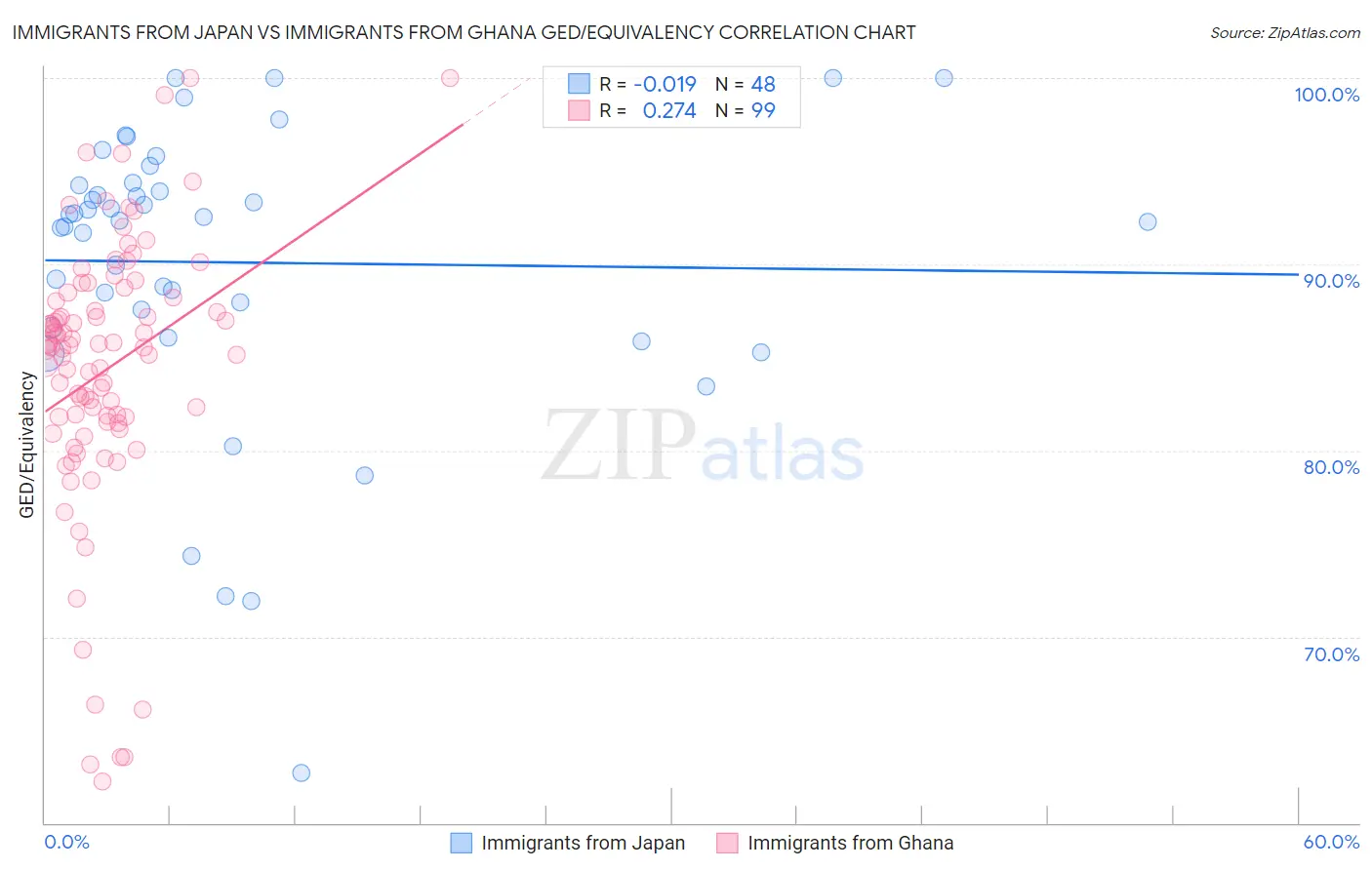 Immigrants from Japan vs Immigrants from Ghana GED/Equivalency