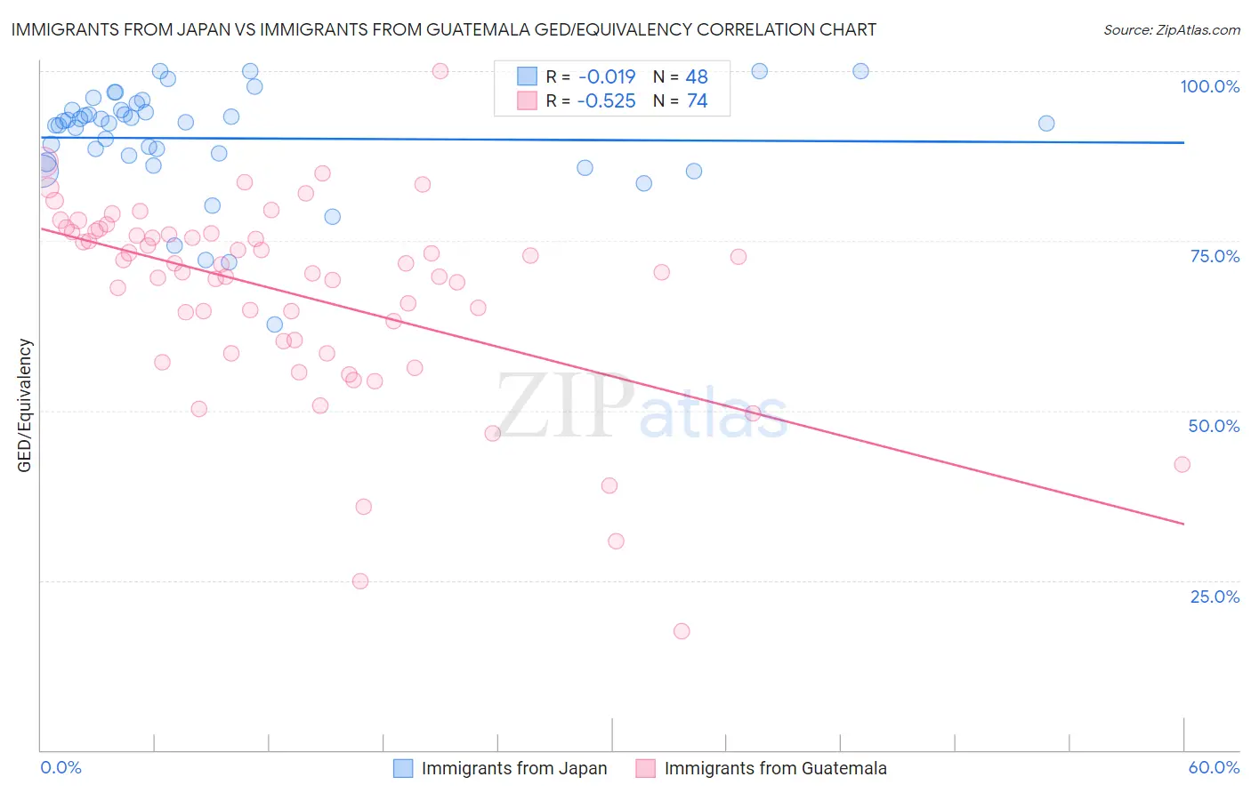 Immigrants from Japan vs Immigrants from Guatemala GED/Equivalency