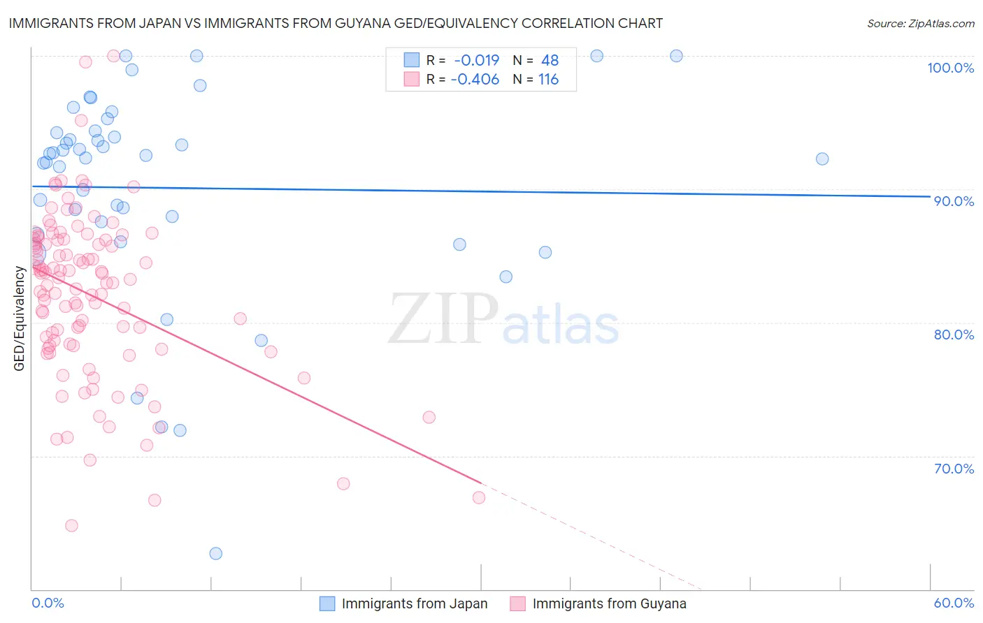 Immigrants from Japan vs Immigrants from Guyana GED/Equivalency