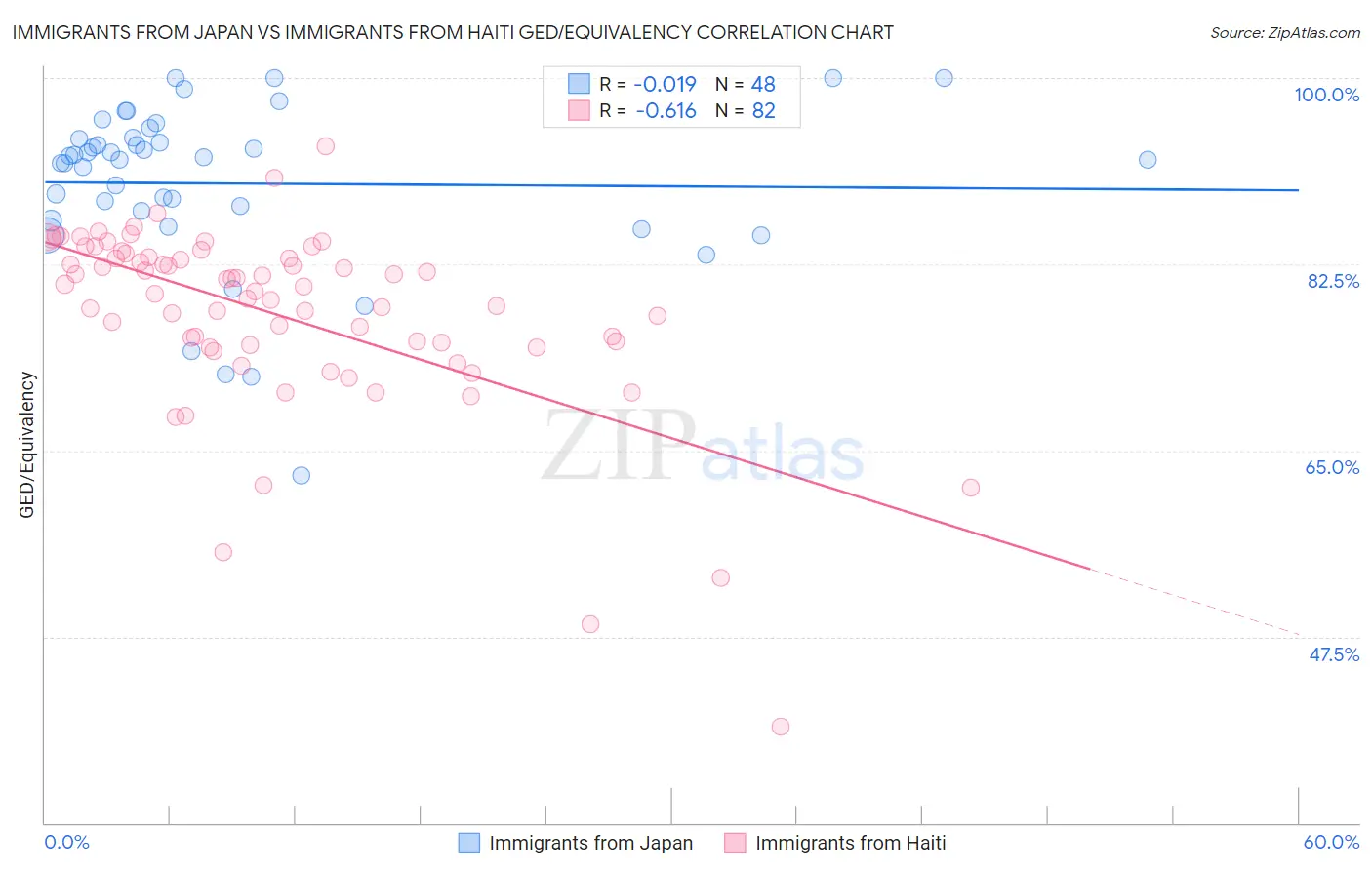 Immigrants from Japan vs Immigrants from Haiti GED/Equivalency