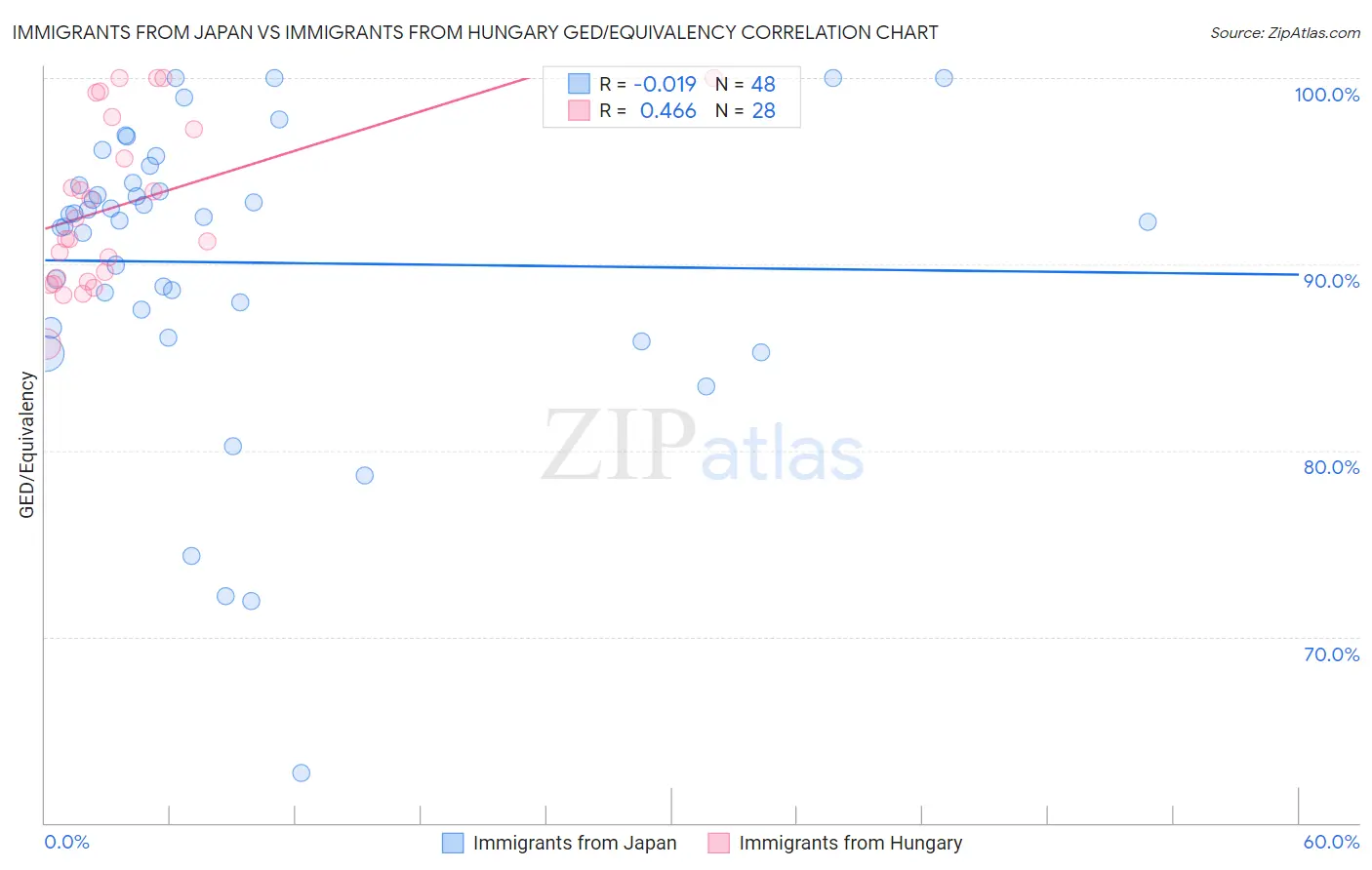 Immigrants from Japan vs Immigrants from Hungary GED/Equivalency