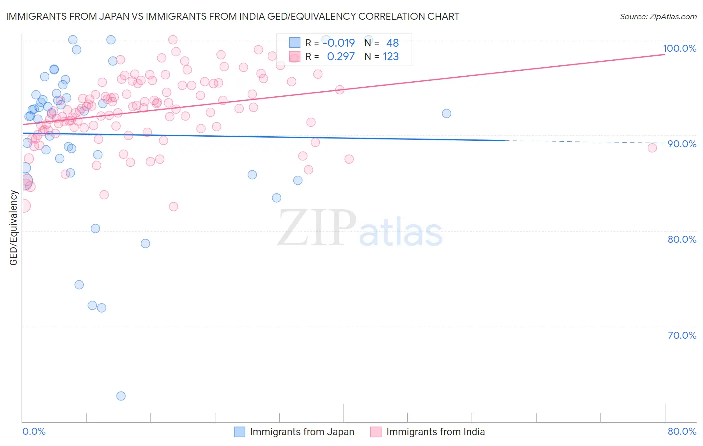 Immigrants from Japan vs Immigrants from India GED/Equivalency