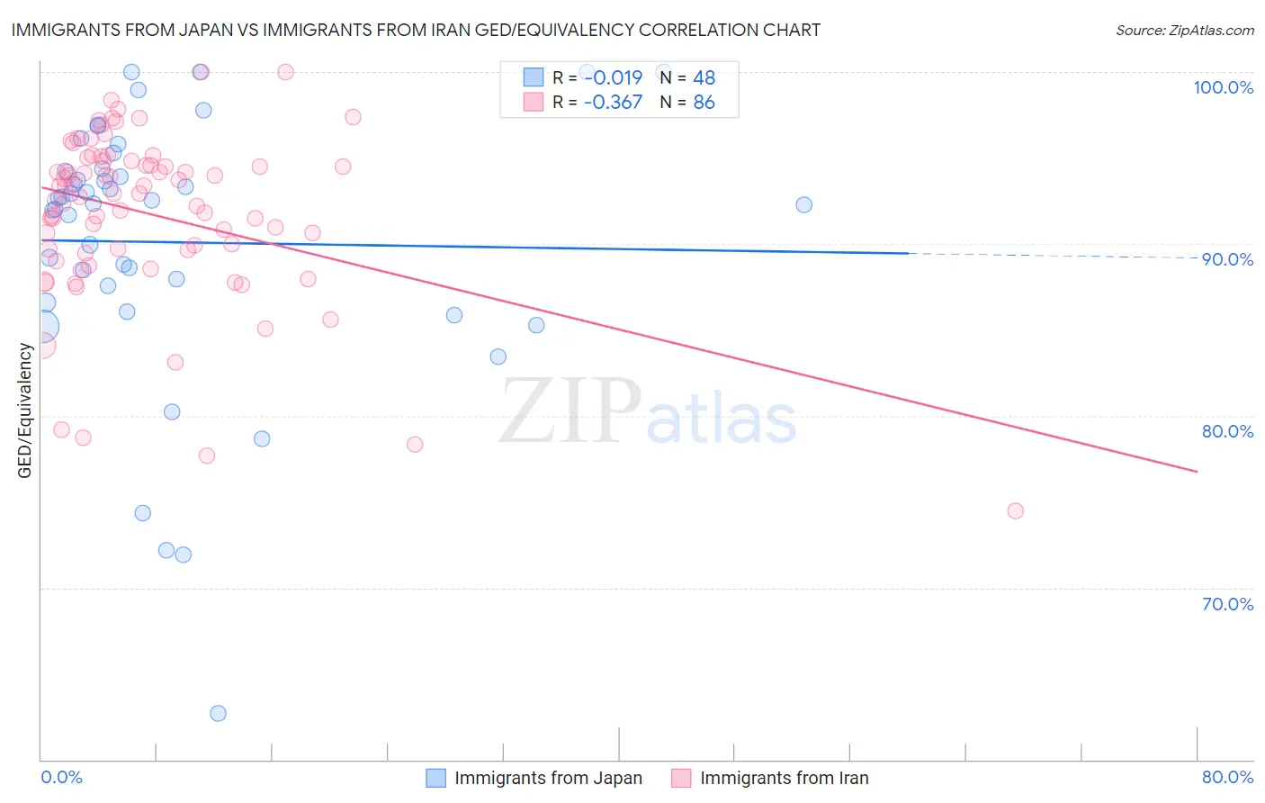 Immigrants from Japan vs Immigrants from Iran GED/Equivalency