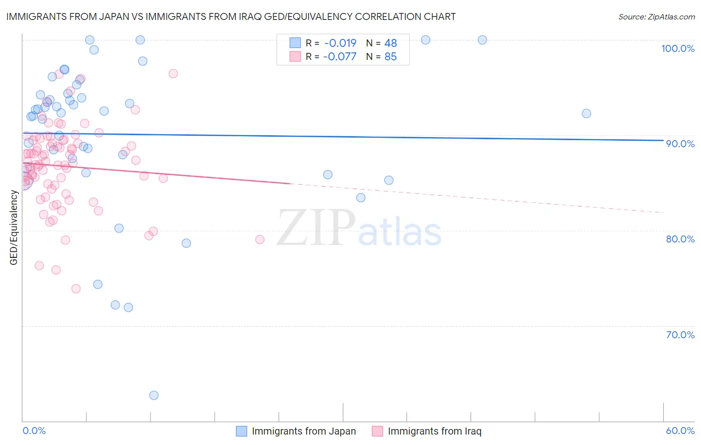 Immigrants from Japan vs Immigrants from Iraq GED/Equivalency