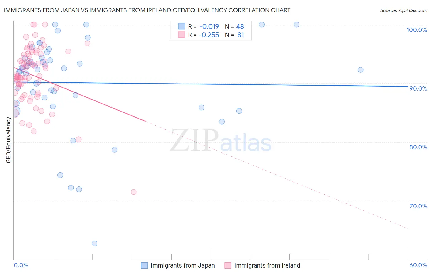 Immigrants from Japan vs Immigrants from Ireland GED/Equivalency