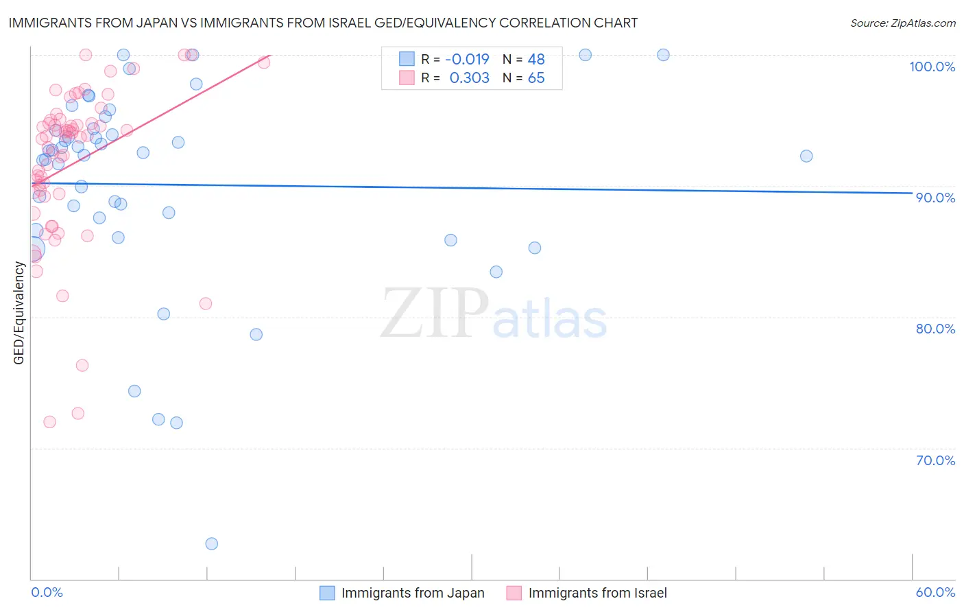 Immigrants from Japan vs Immigrants from Israel GED/Equivalency
