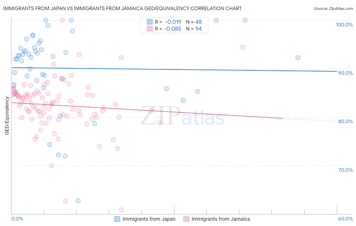 Immigrants from Japan vs Immigrants from Jamaica GED/Equivalency