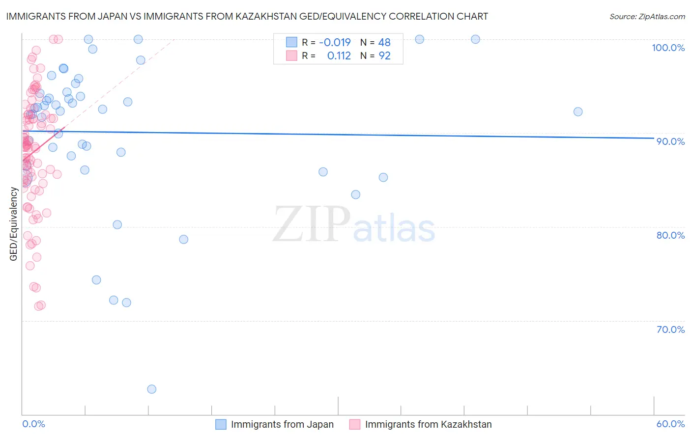 Immigrants from Japan vs Immigrants from Kazakhstan GED/Equivalency